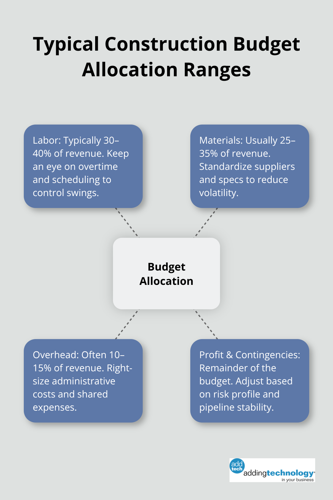 Hub-and-spoke diagram of construction budget allocation ranges for labor, materials, overhead, and profit/contingencies. - budget and financial management