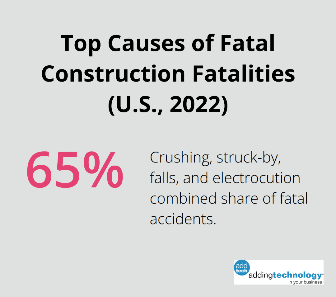 Share of 2022 U.S. construction fatalities caused by crushing, struck-by, falls, and electrocution.