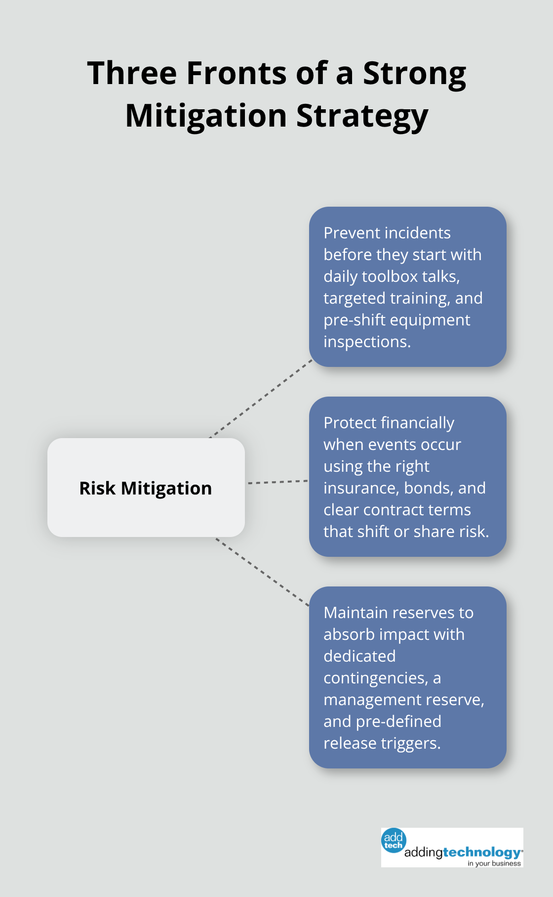 Hub-and-spoke showing the three fronts of construction risk mitigation: prevent, protect financially, and maintain reserves. - construction risk management plan