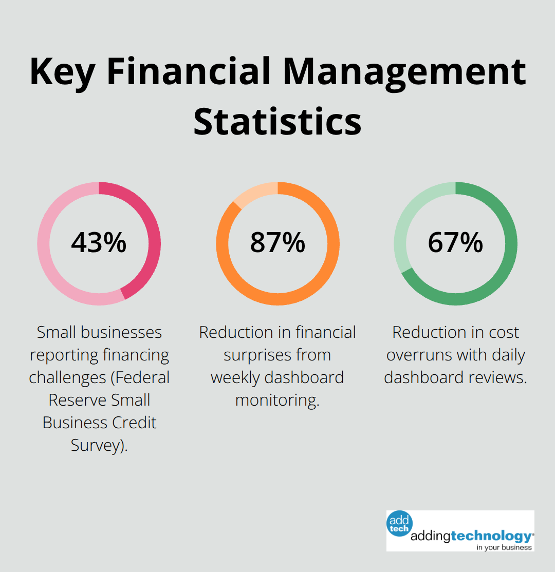 Infographic showing key financial management percentages cited in the guide. - contemporary financial management 14th edition