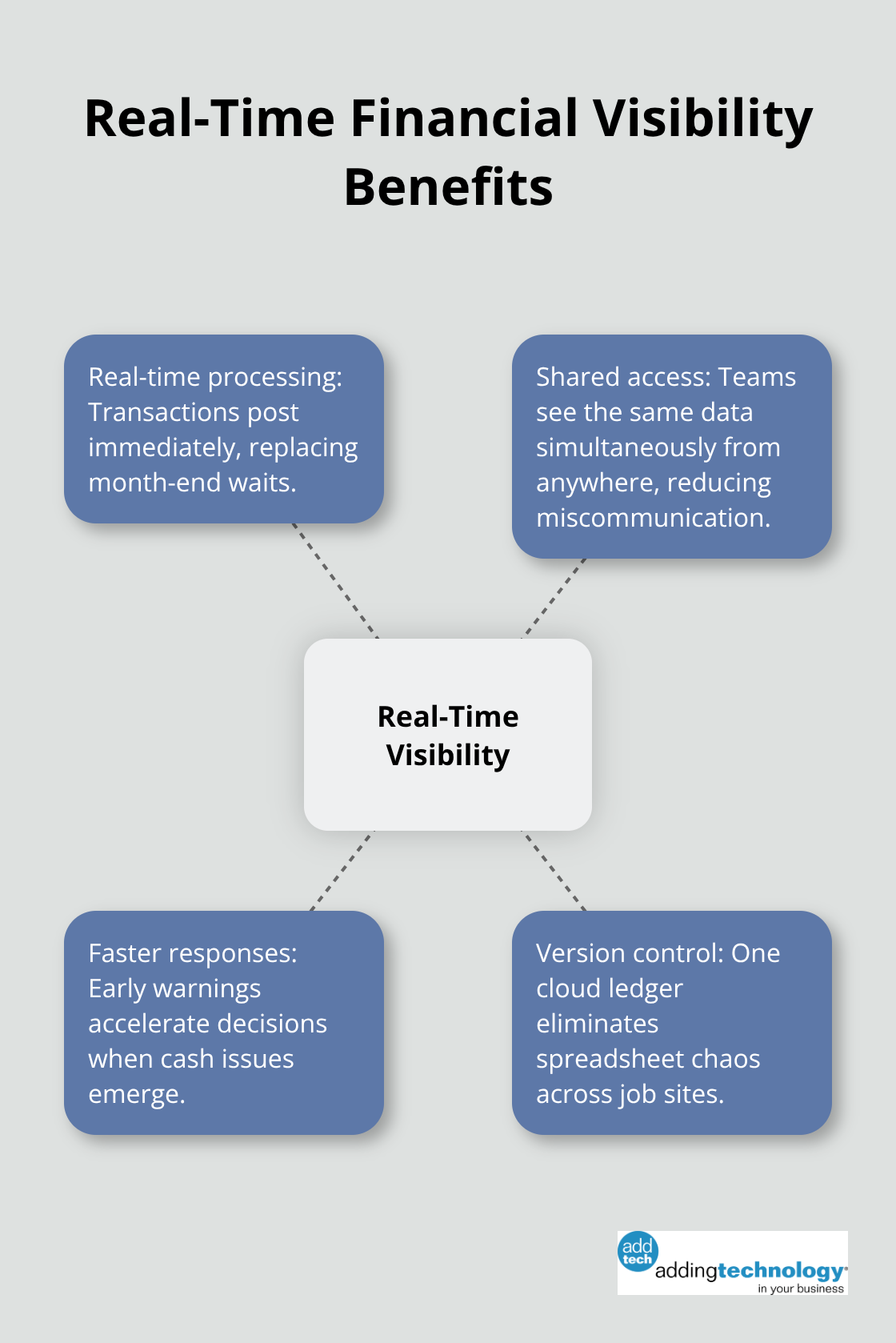 Hub-and-spoke diagram illustrating how cloud systems improve financial visibility and decision-making. - contemporary financial management 14th edition