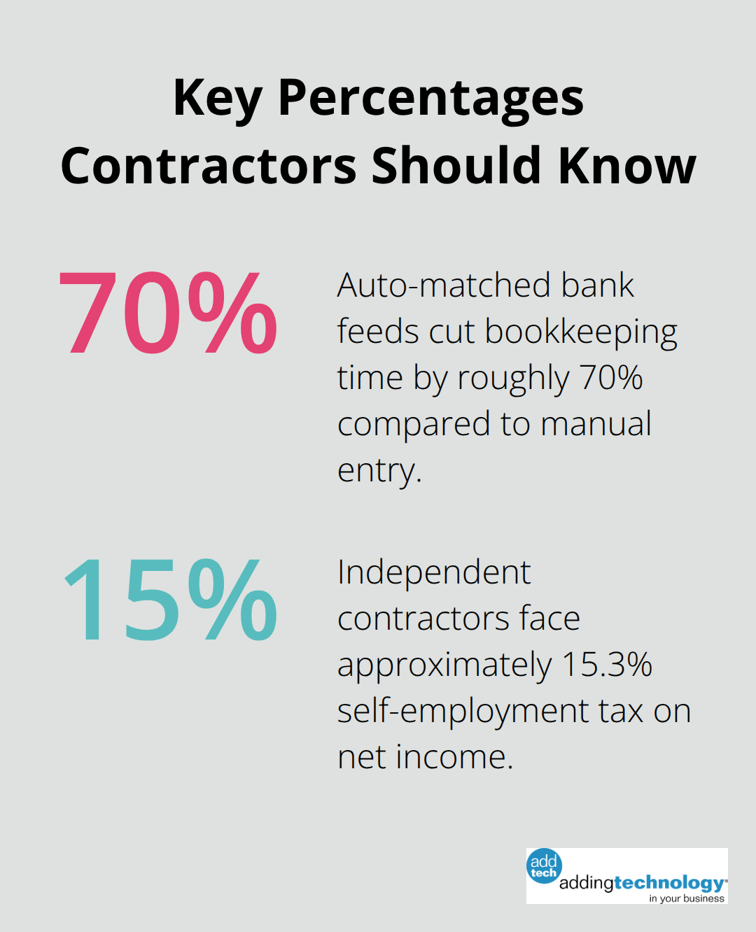 Infographic showing 70% bookkeeping time reduction from bank feeds and 15.3% self-employment tax rate.