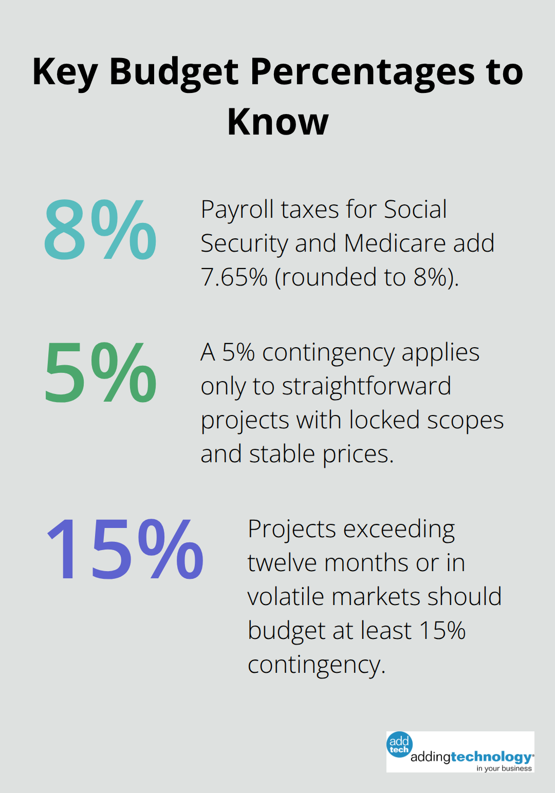 Chart showing payroll tax rate, when 5% contingency applies, and 15% minimum contingency guidance.