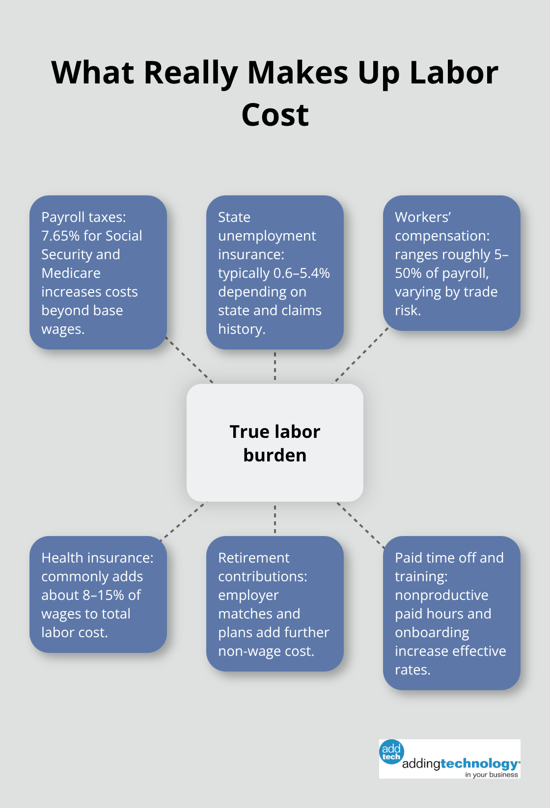 Hub-and-spoke diagram showing the components that increase true labor cost beyond base wages. - define project budget