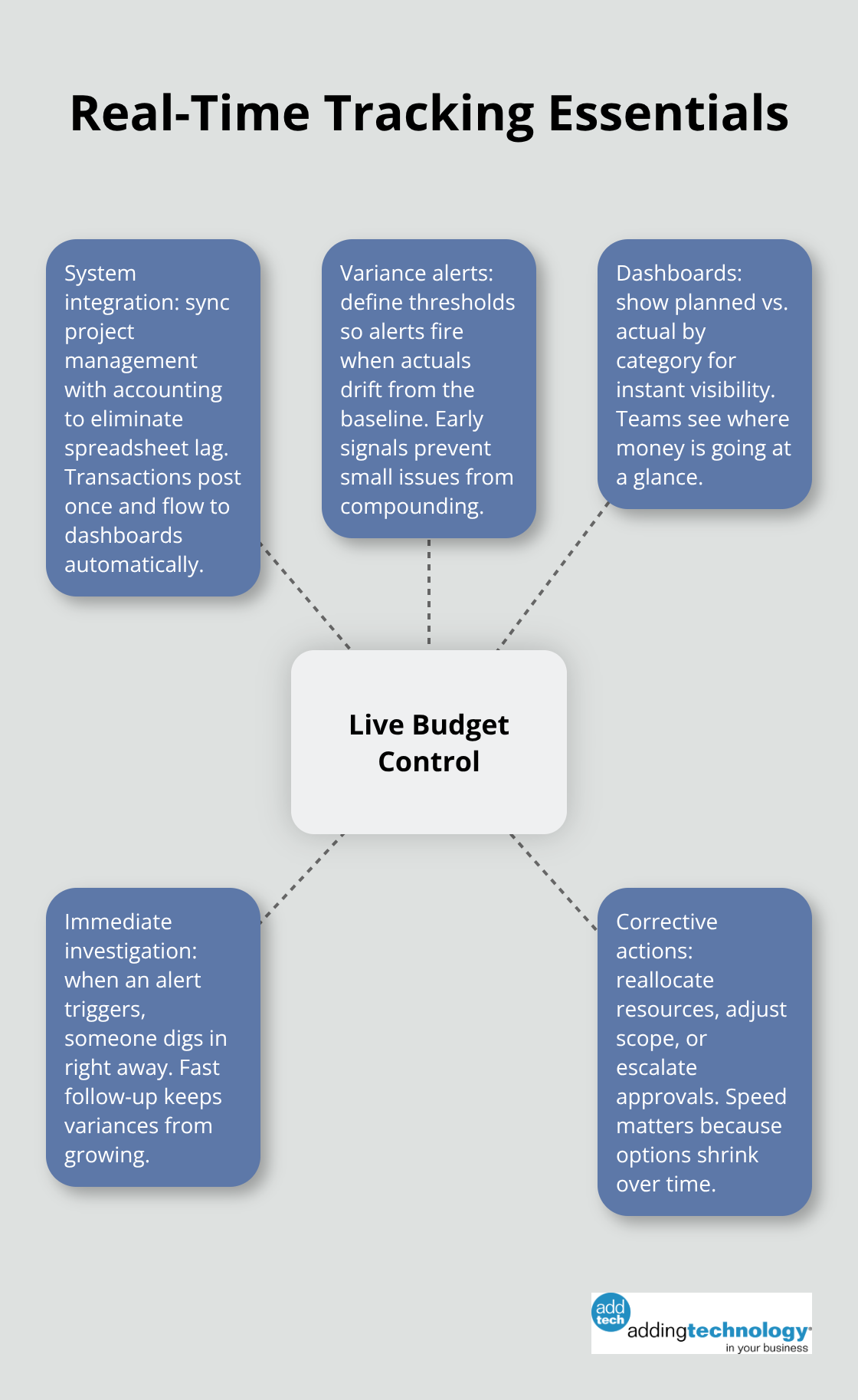 Key components of real-time budget tracking for U.S. construction projects.