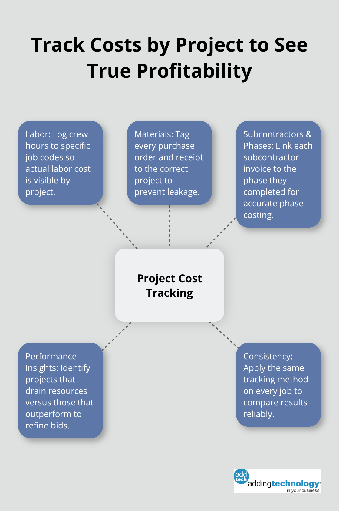 Hub-and-spoke diagram showing key elements of project-level cost tracking for contractors. - precise financial management