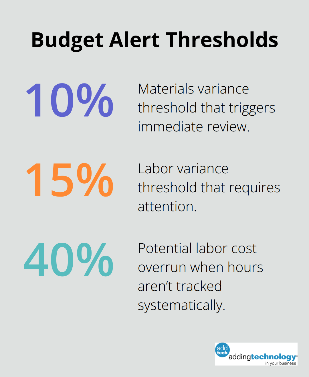 Percentage chart showing key thresholds for construction budget monitoring. - project budget template excel
