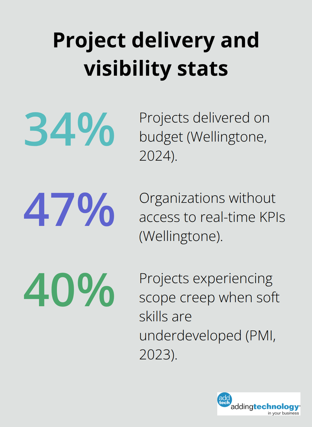 Key project statistics on on-budget delivery, real-time KPI access, and scope creep in the United States - project budget tracker template
