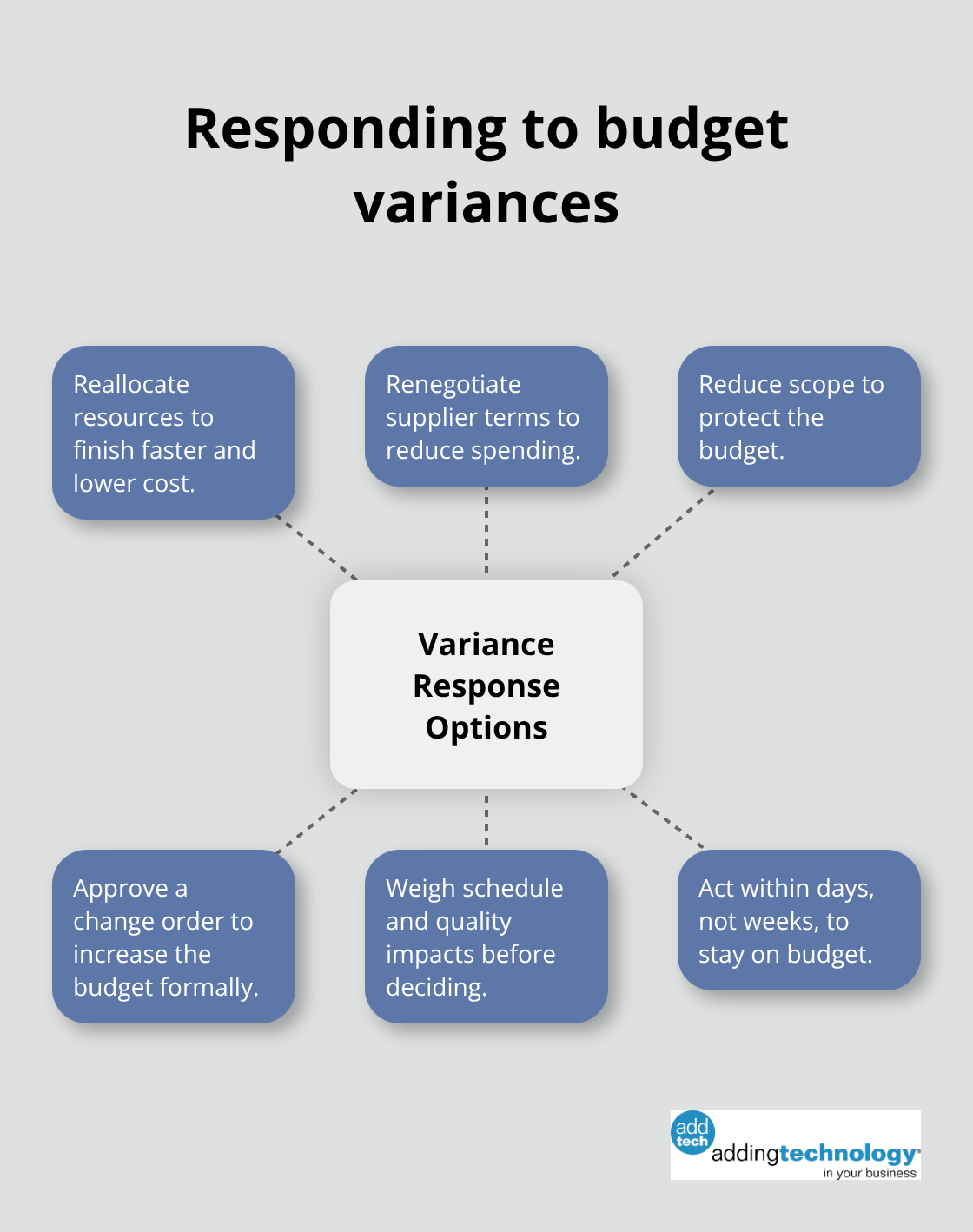 Hub-and-spoke showing practical responses to project budget variances - project budget tracker template