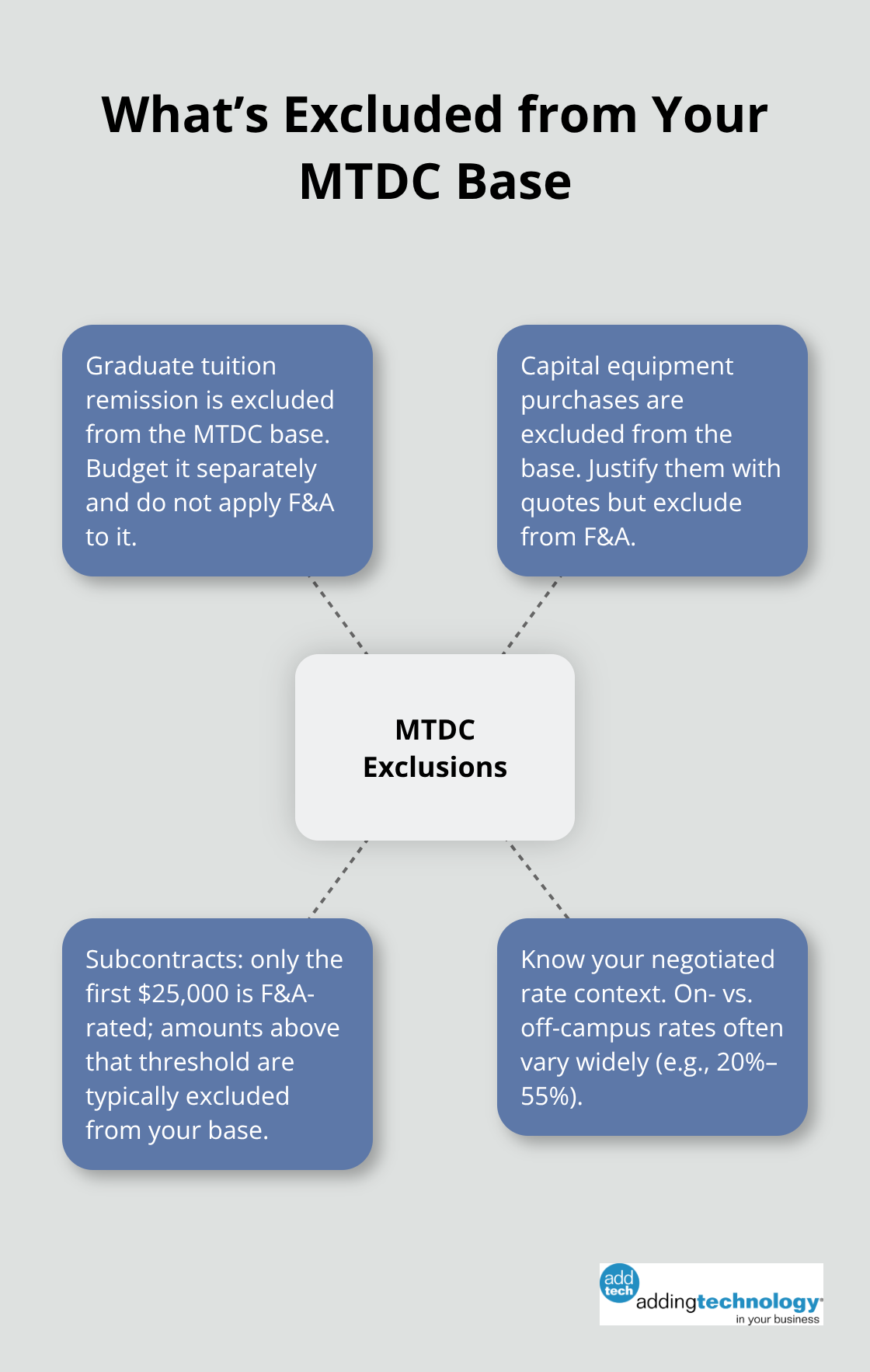 Key items excluded from the Modified Total Direct Cost (MTDC) base and how subcontracts are treated. - research project budget template
