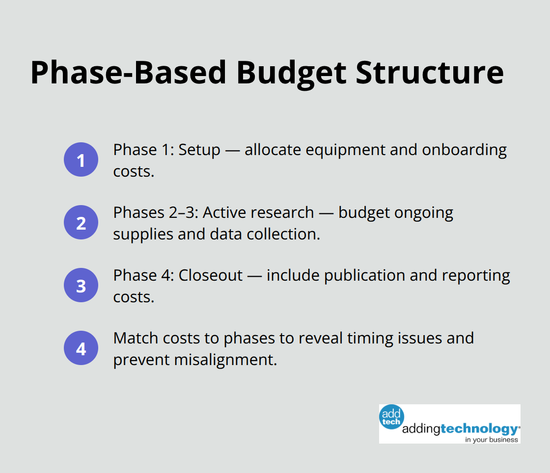 How to align costs with project phases for a realistic research budget. - research project budget template