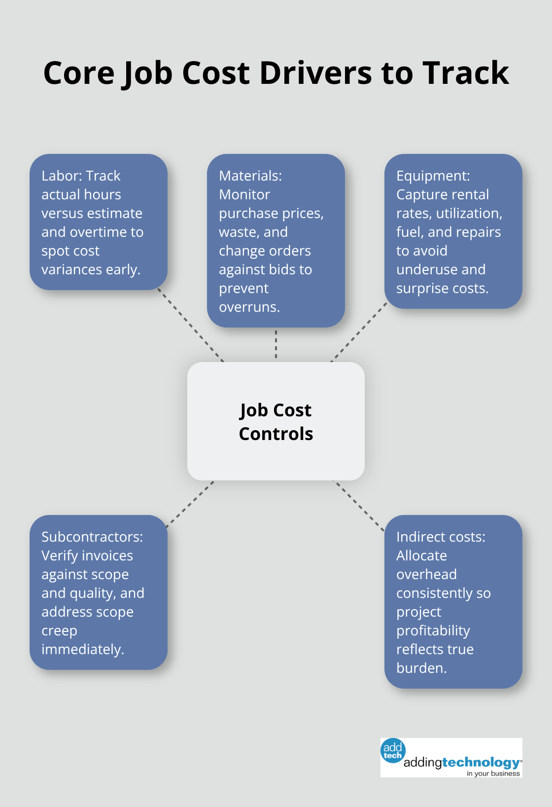 Hub-and-spoke diagram showing key job cost drivers contractors should monitor