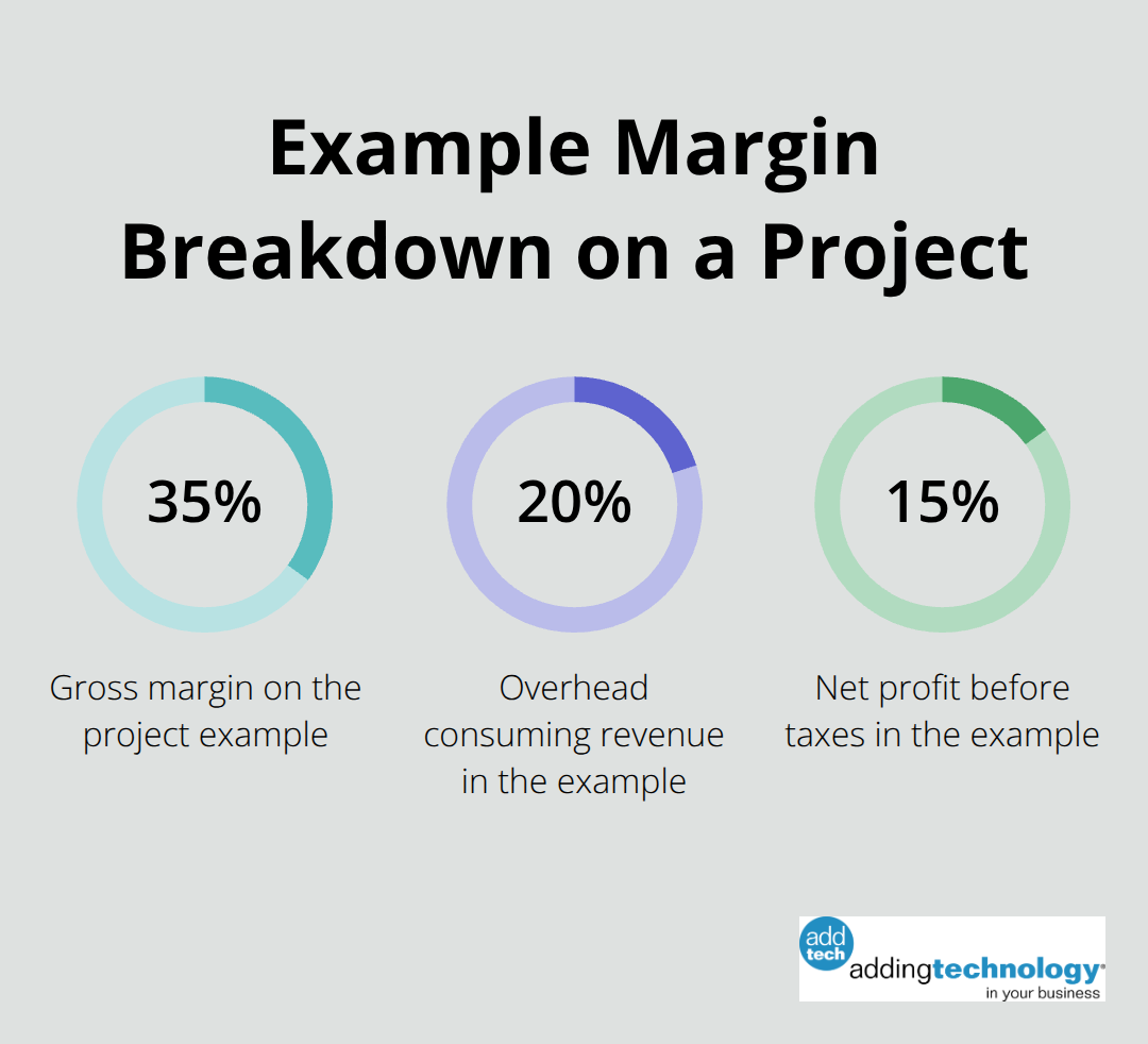 Percentage chart illustrating 35% gross margin, 20% overhead, and 15% net before taxes - bid profitability optimization