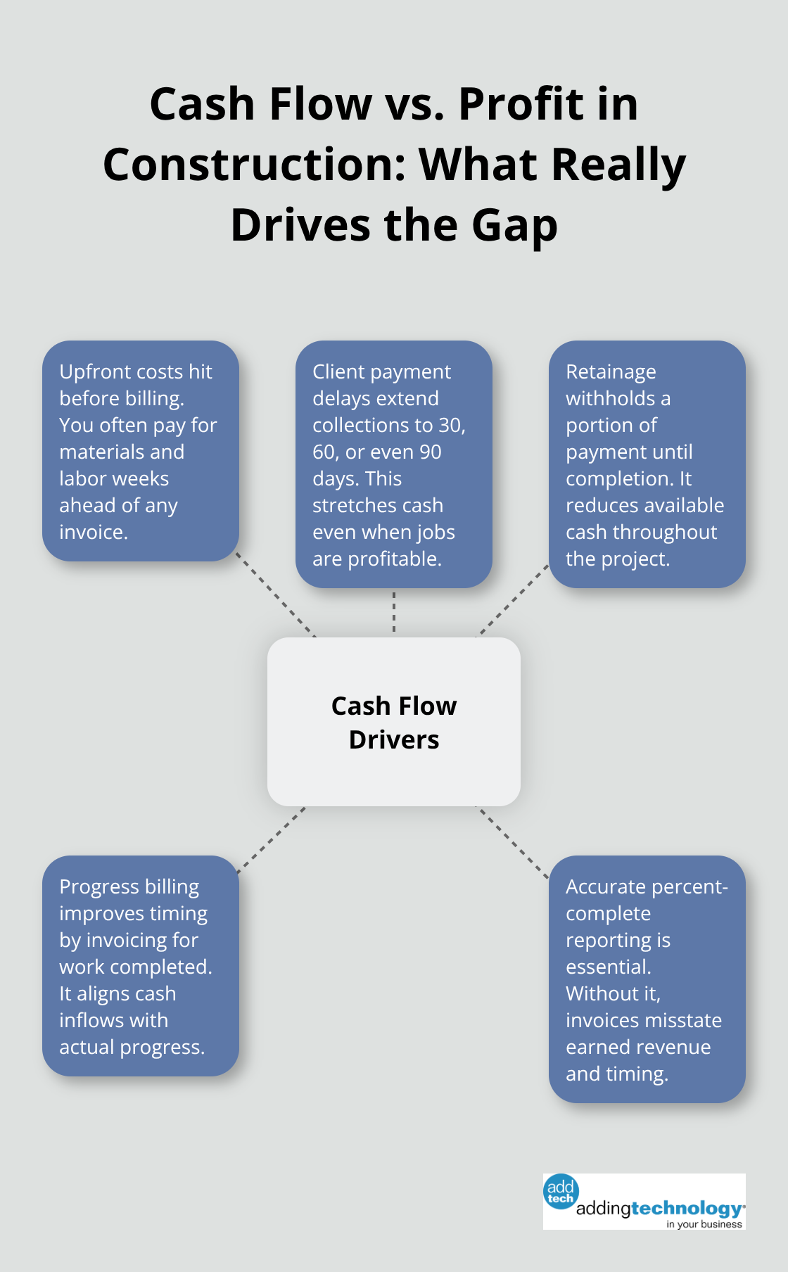 Infographic showing key drivers that separate cash flow from profit on construction projects - construction accounting for small contractors