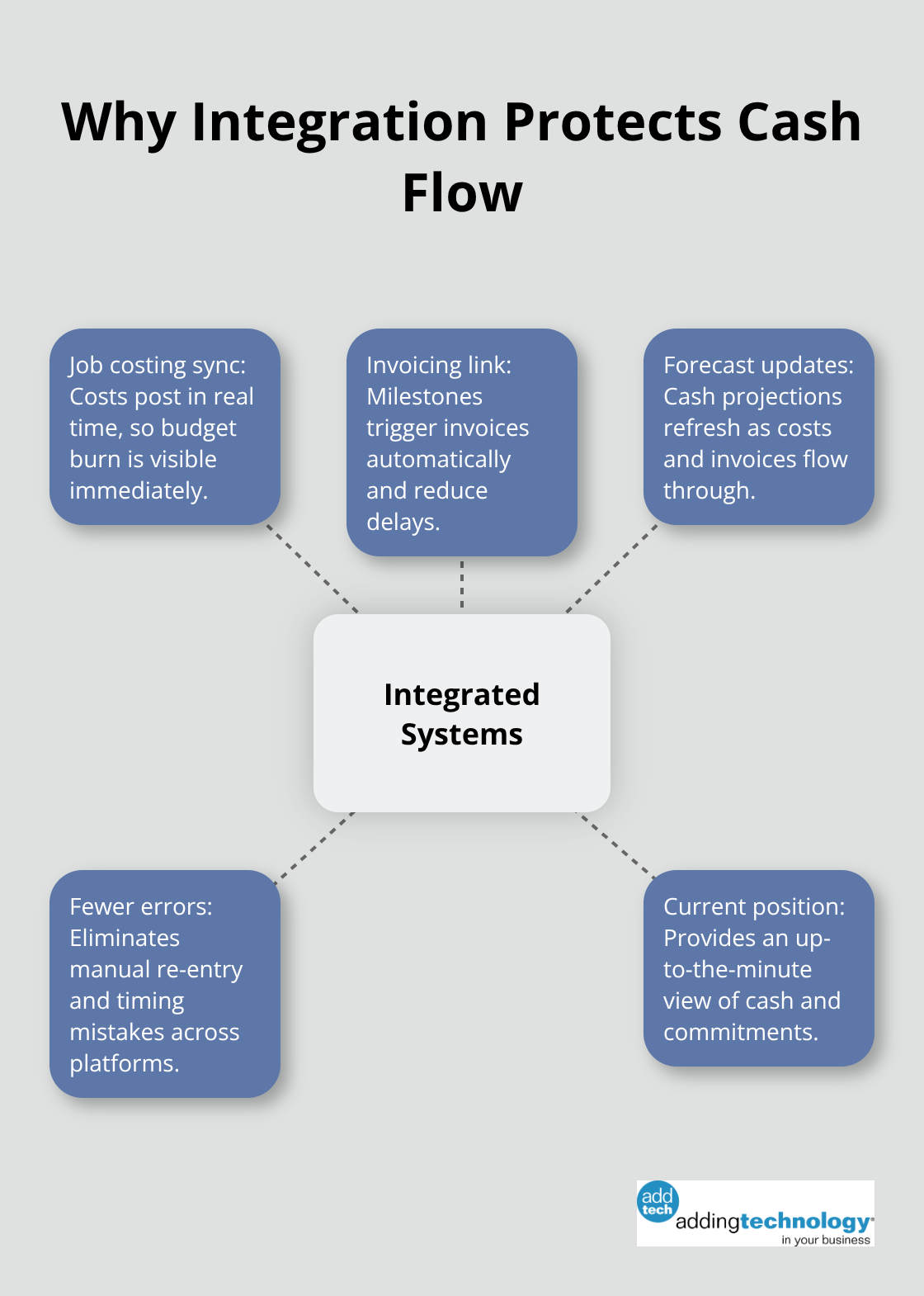 How integrated systems keep cash current - improve cash flow construction business