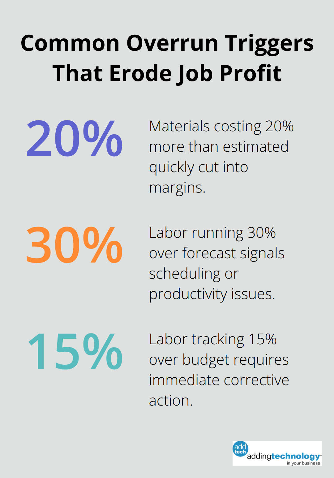 Percentage breakdown of typical construction cost overruns that damage margins