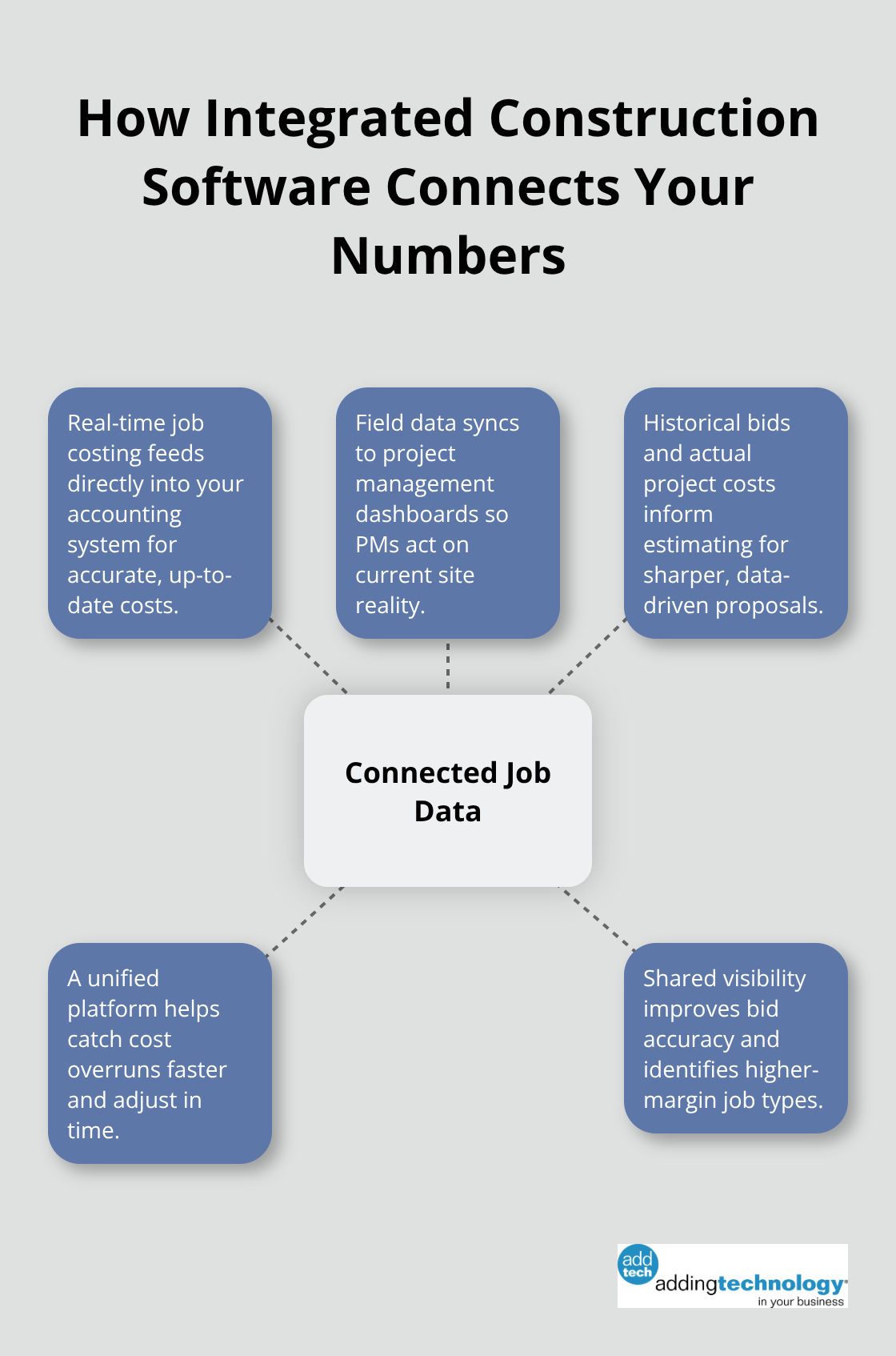 Hub-and-spoke diagram showing integrated data flow across construction systems - increase profit construction projects