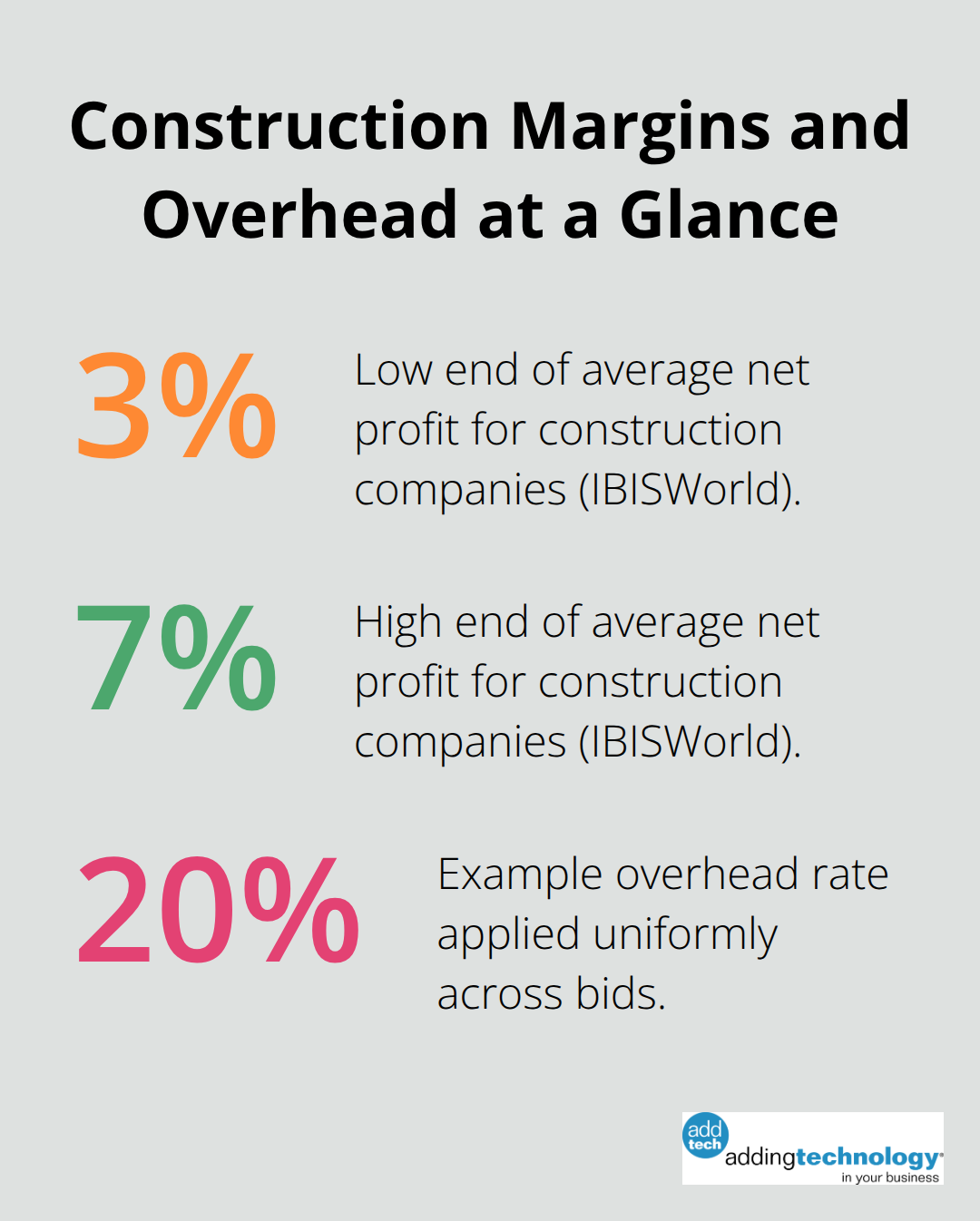 Chart showing typical construction net profit range and example overhead rate. - job costing for small construction companies