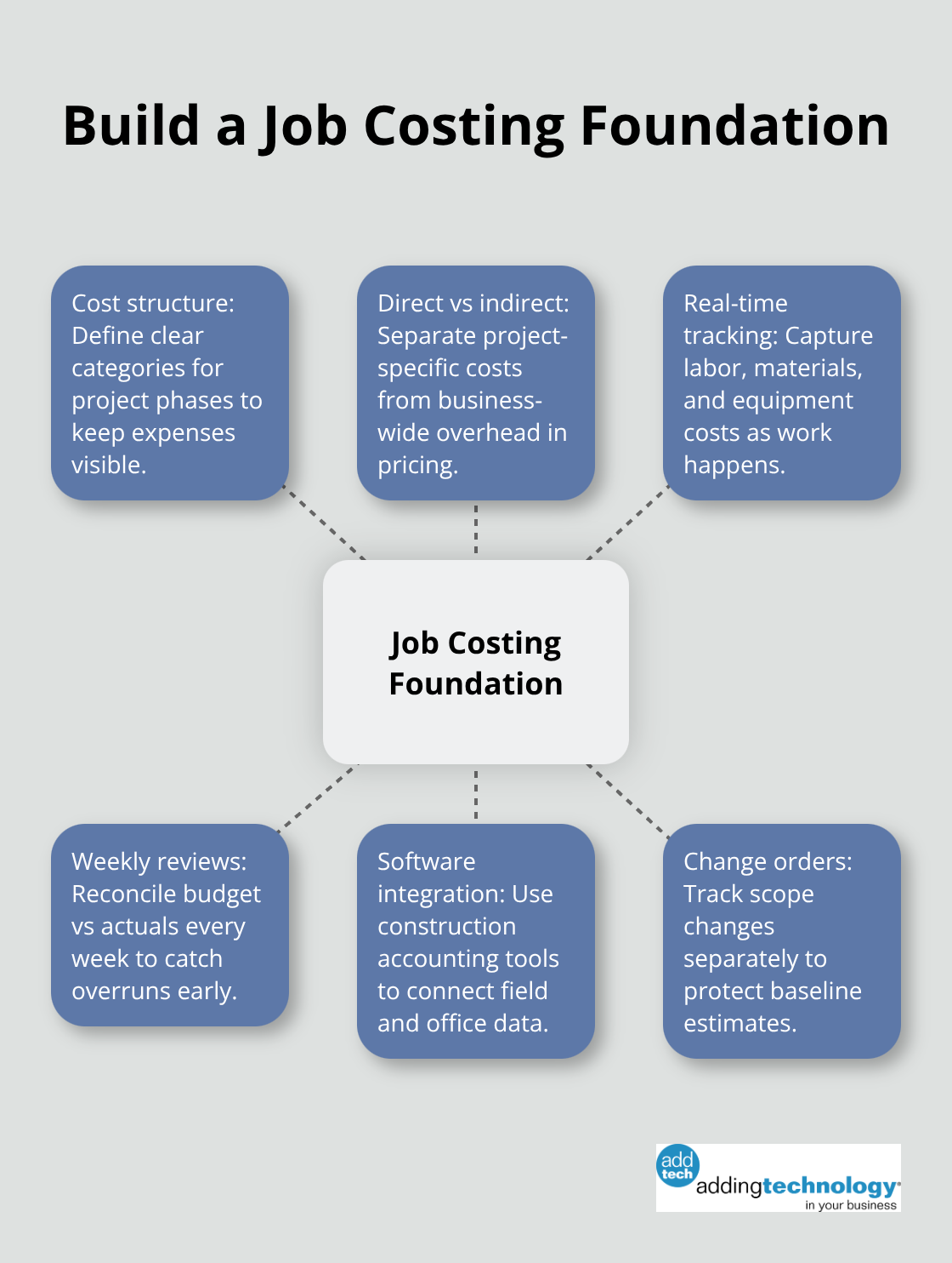 Hub-and-spoke diagram of the core elements of a strong job costing system. - job costing for small construction companies