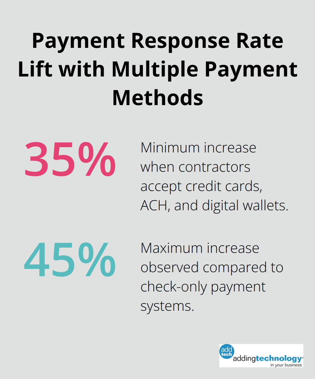 Chart showing 35% to 45% increase in payment response rates when accepting cards, ACH, and digital wallets versus checks only. - job costing software for small contractors