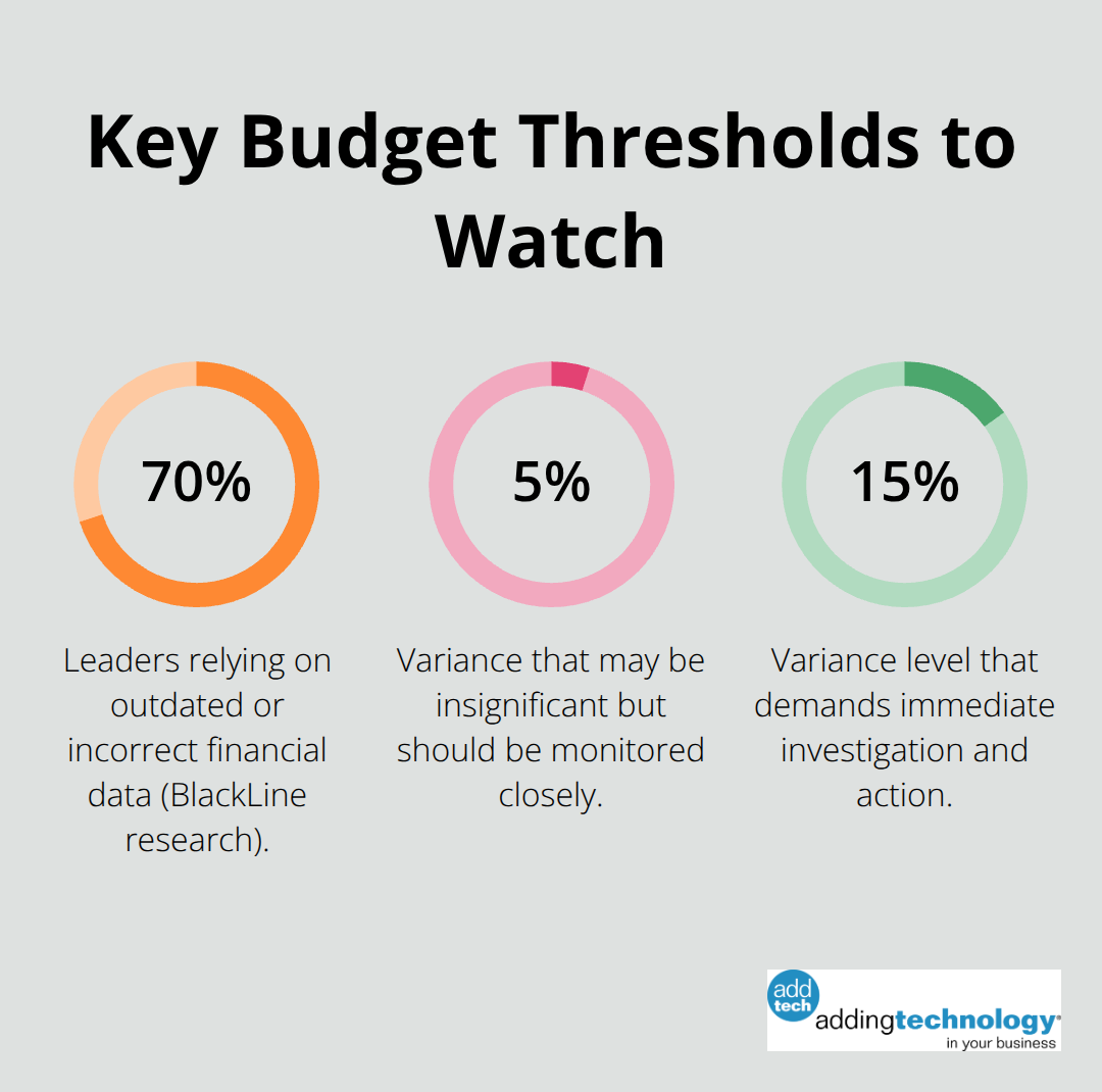 Percentages showing leaders using outdated data and variance thresholds that trigger action. - managing budget in project management