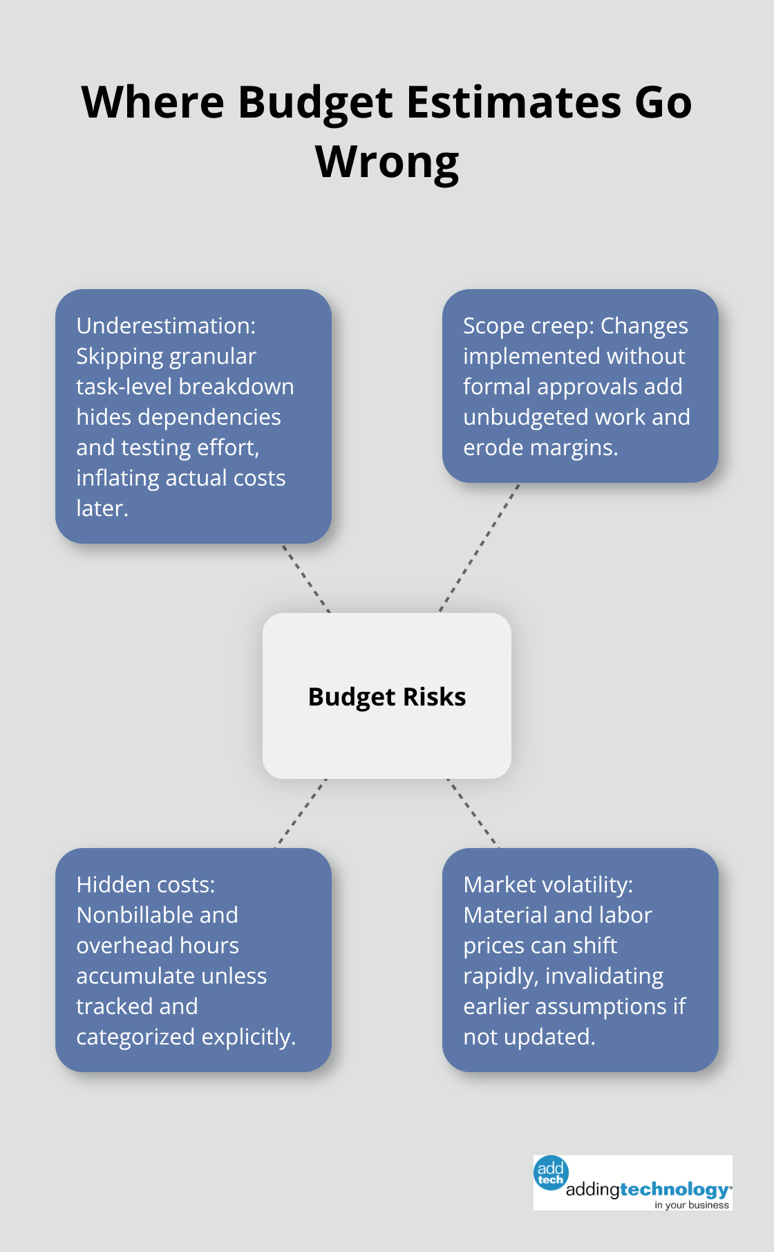 Hub-and-spoke diagram of core budget risks that lead to overruns. - managing budget in project management