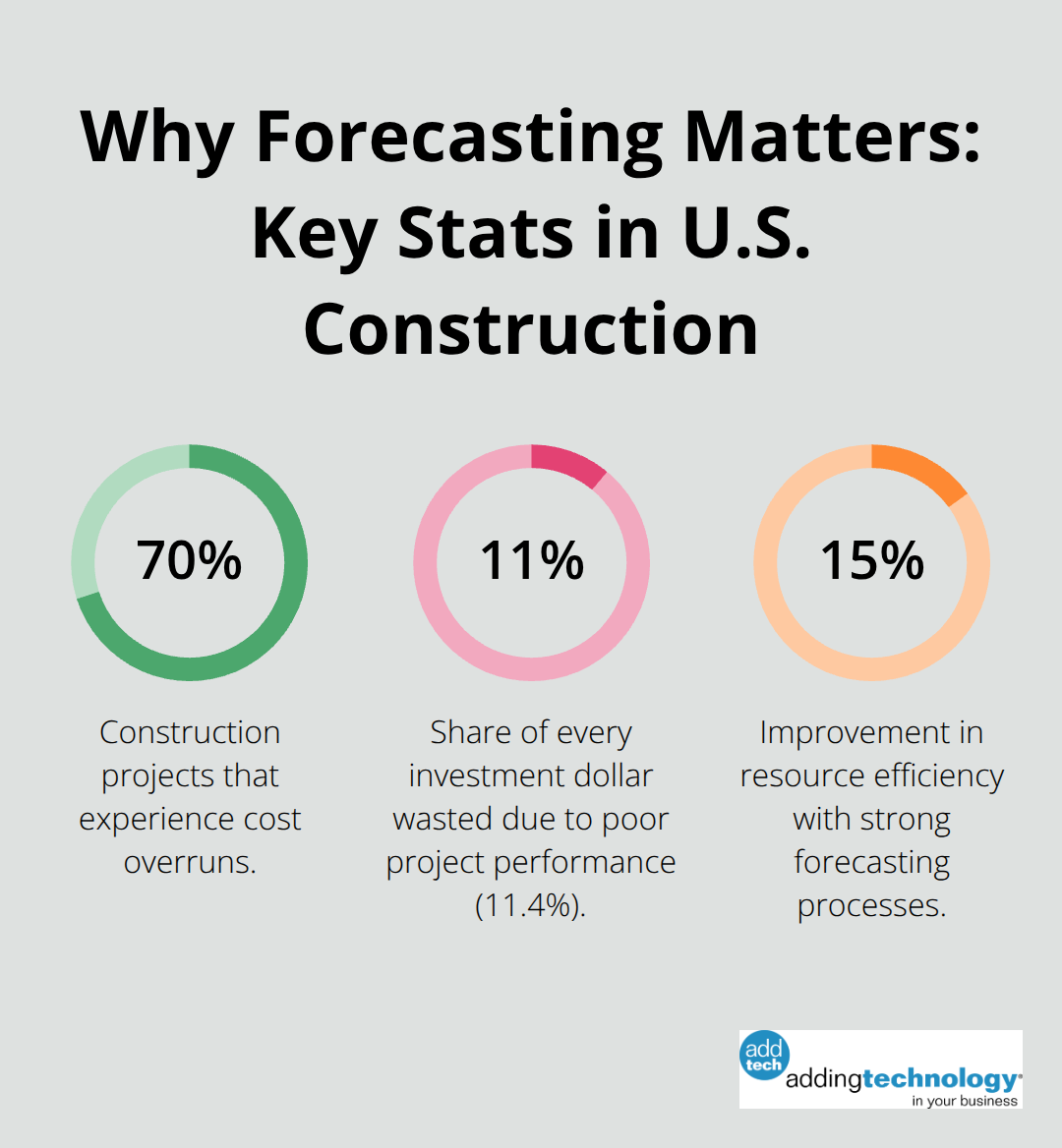 Chart showing 70% cost overruns, 11.4% investment waste, and 15% efficiency gains from strong forecasting. - project budget forecasting