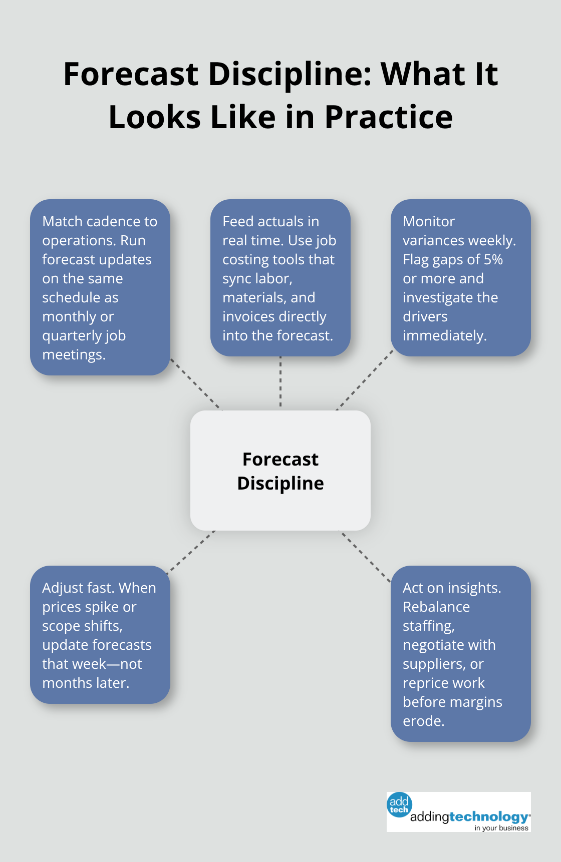 Hub-and-spoke showing core elements of a disciplined forecasting process. - project budget forecasting