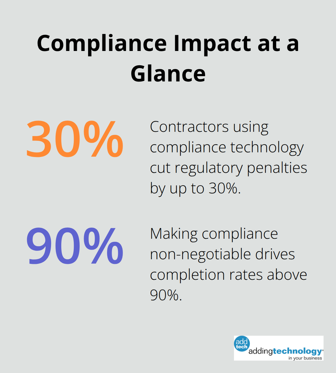 Two key compliance outcomes: reduced penalties and higher completion rates. - compliance training for contractors