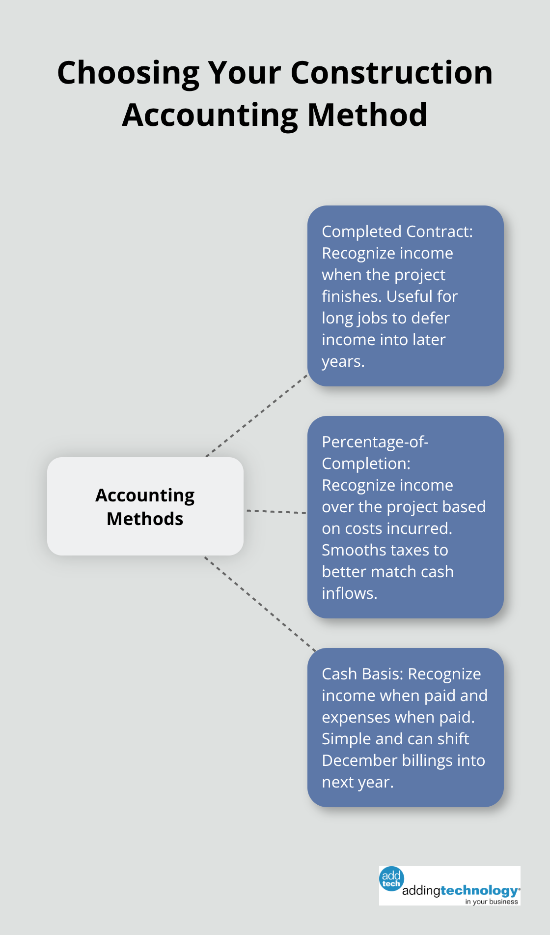 Hub-and-spoke overview of completed contract, percentage-of-completion, and cash-basis methods for construction firms