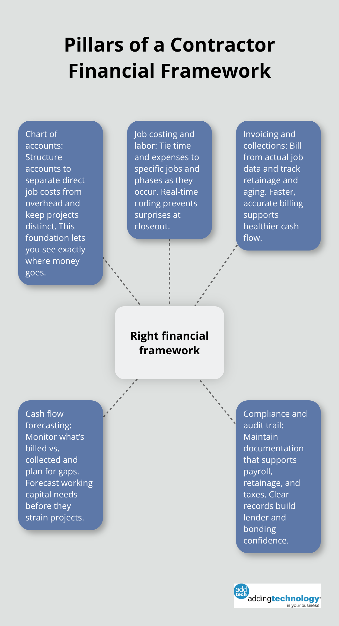 Hub-and-spoke showing the key components of a strong construction bookkeeping framework. - contractor bookkeeping training