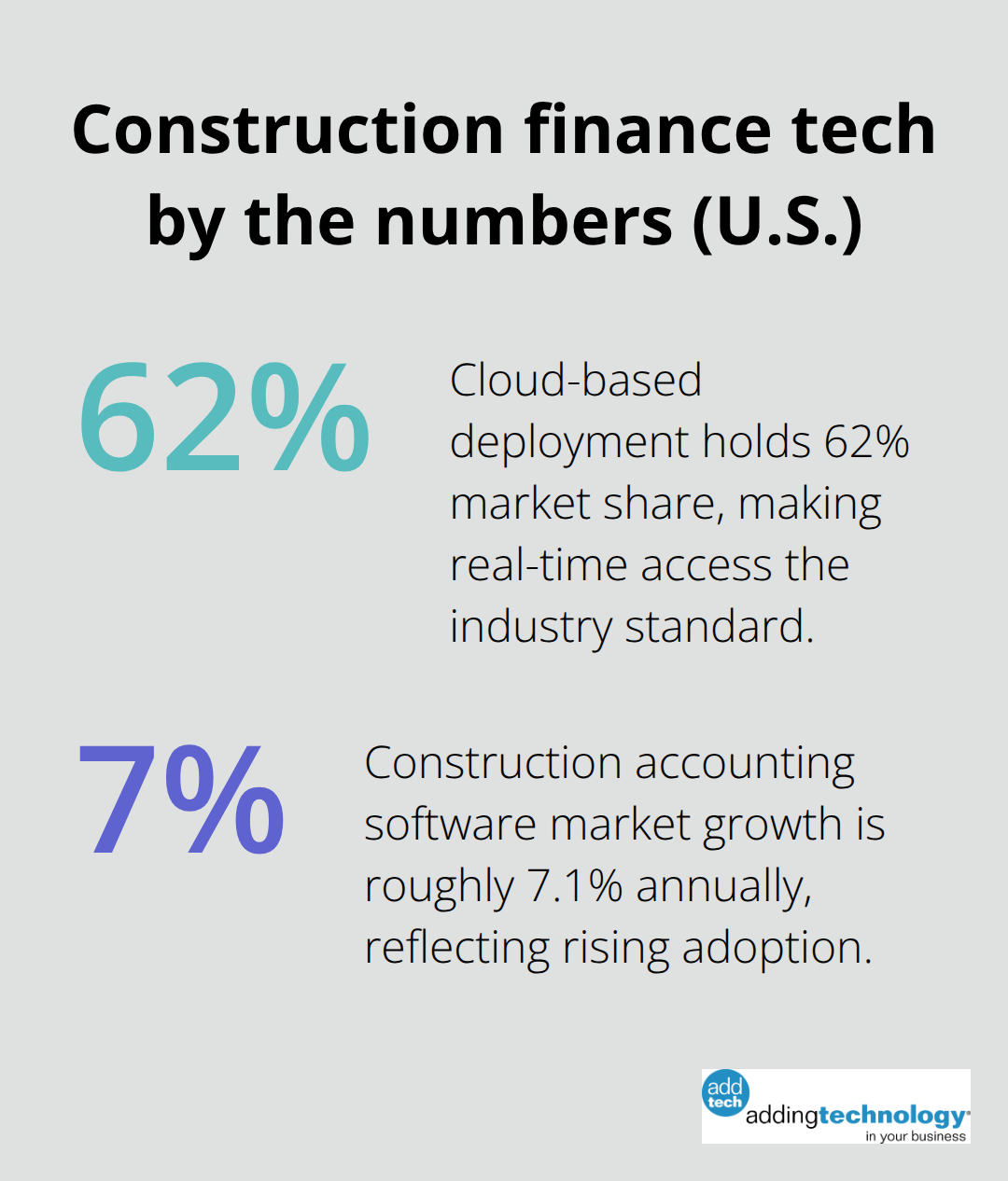 Percentage chart showing cloud deployment share and annual growth in construction accounting software.