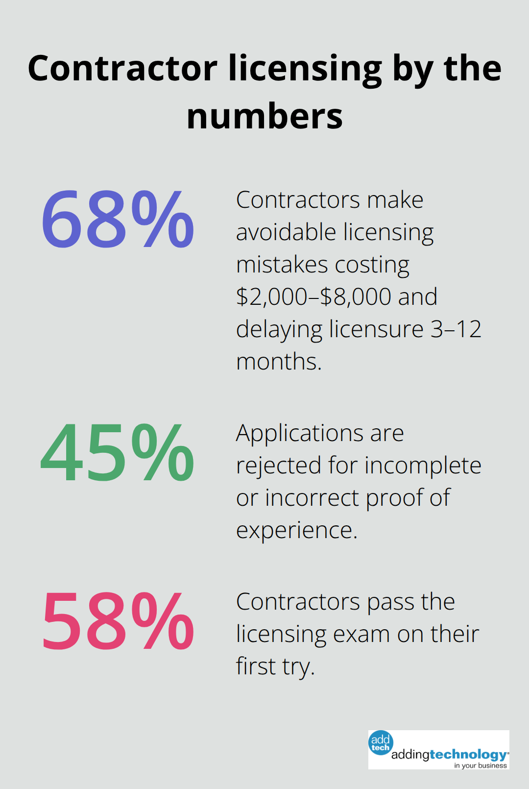 Key pass, rejection, and mistake statistics for U.S. contractor licensing - contractor licensing requirements