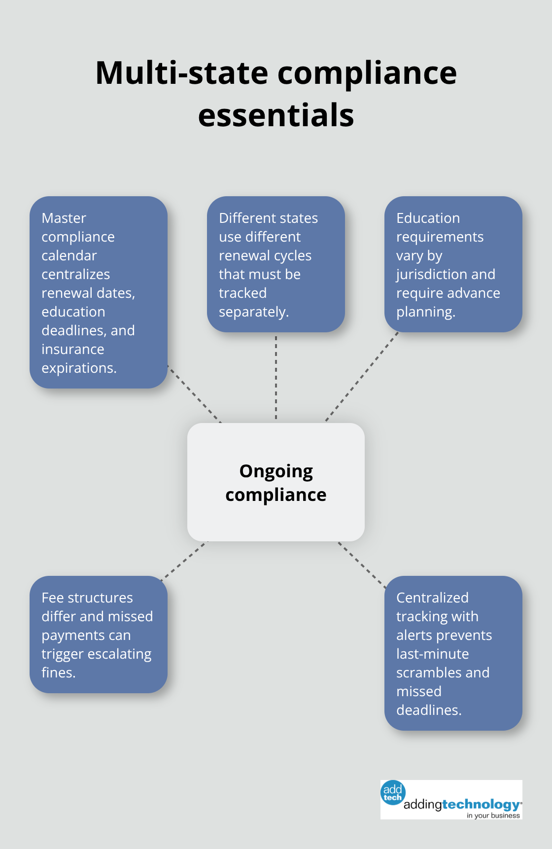 Core elements to manage ongoing contractor compliance across states