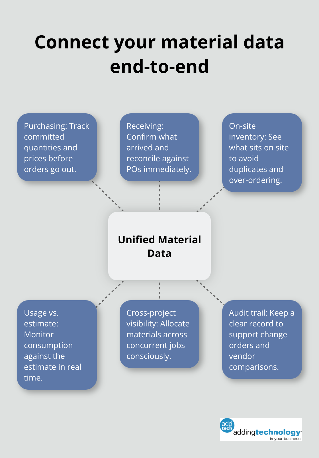 How unified material data prevents waste across projects - cost control for projects