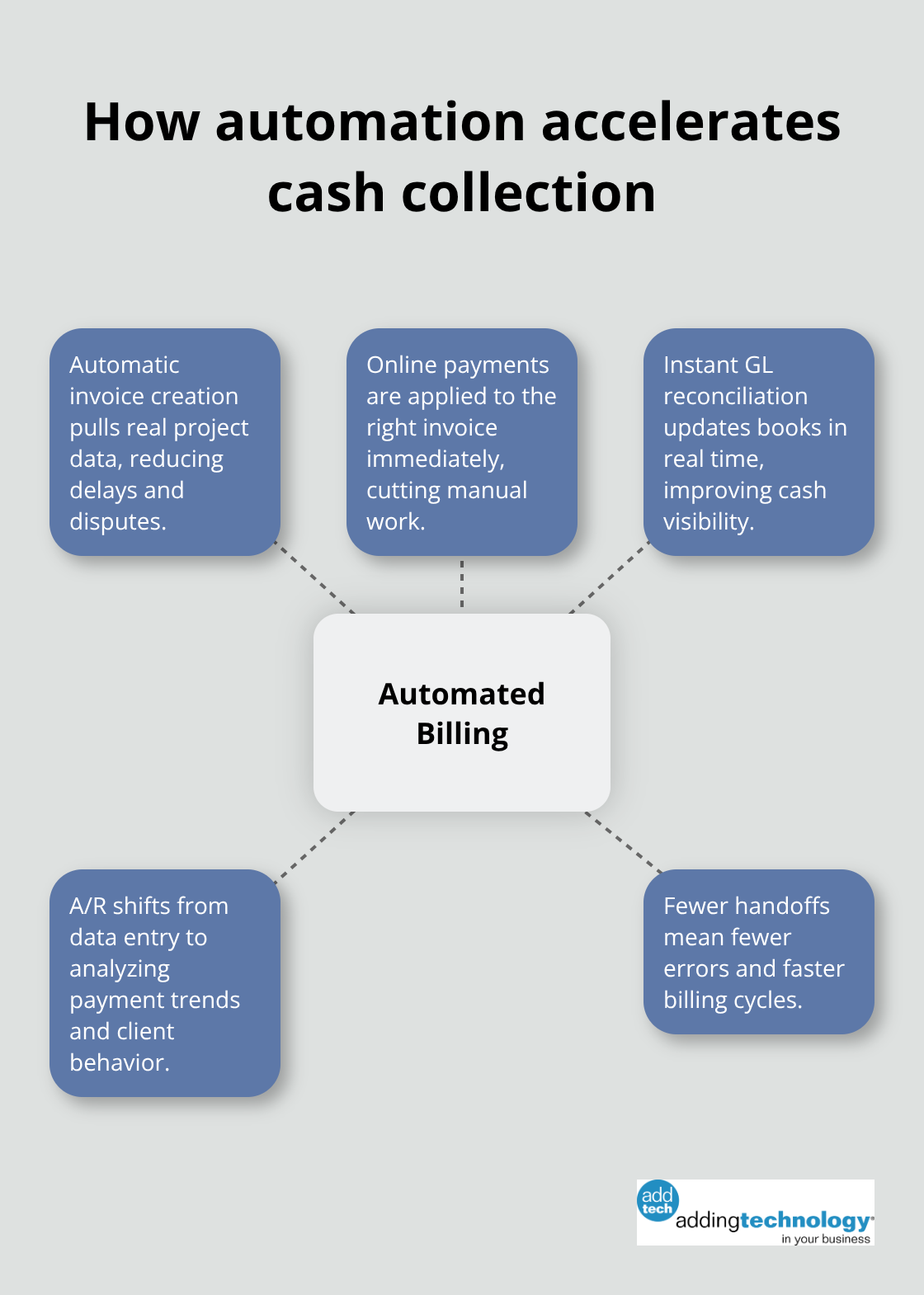 Hub-and-spoke showing automated invoicing components that speed up cash collection for U.S. contractors. - integrated financial software