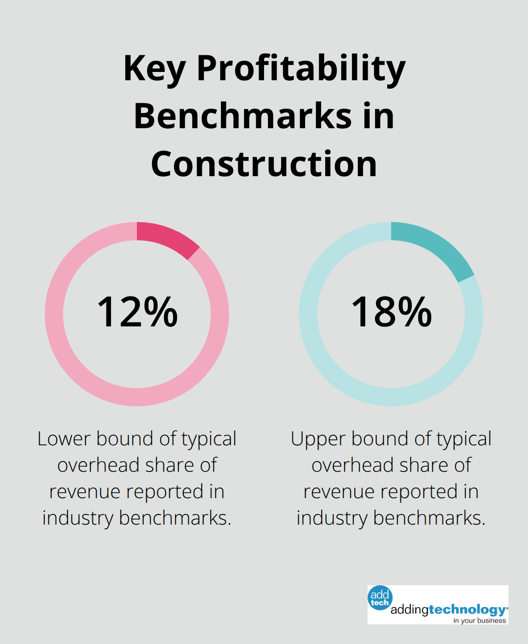 Overhead share of revenue typically ranges from 12% to 18% for construction firms.