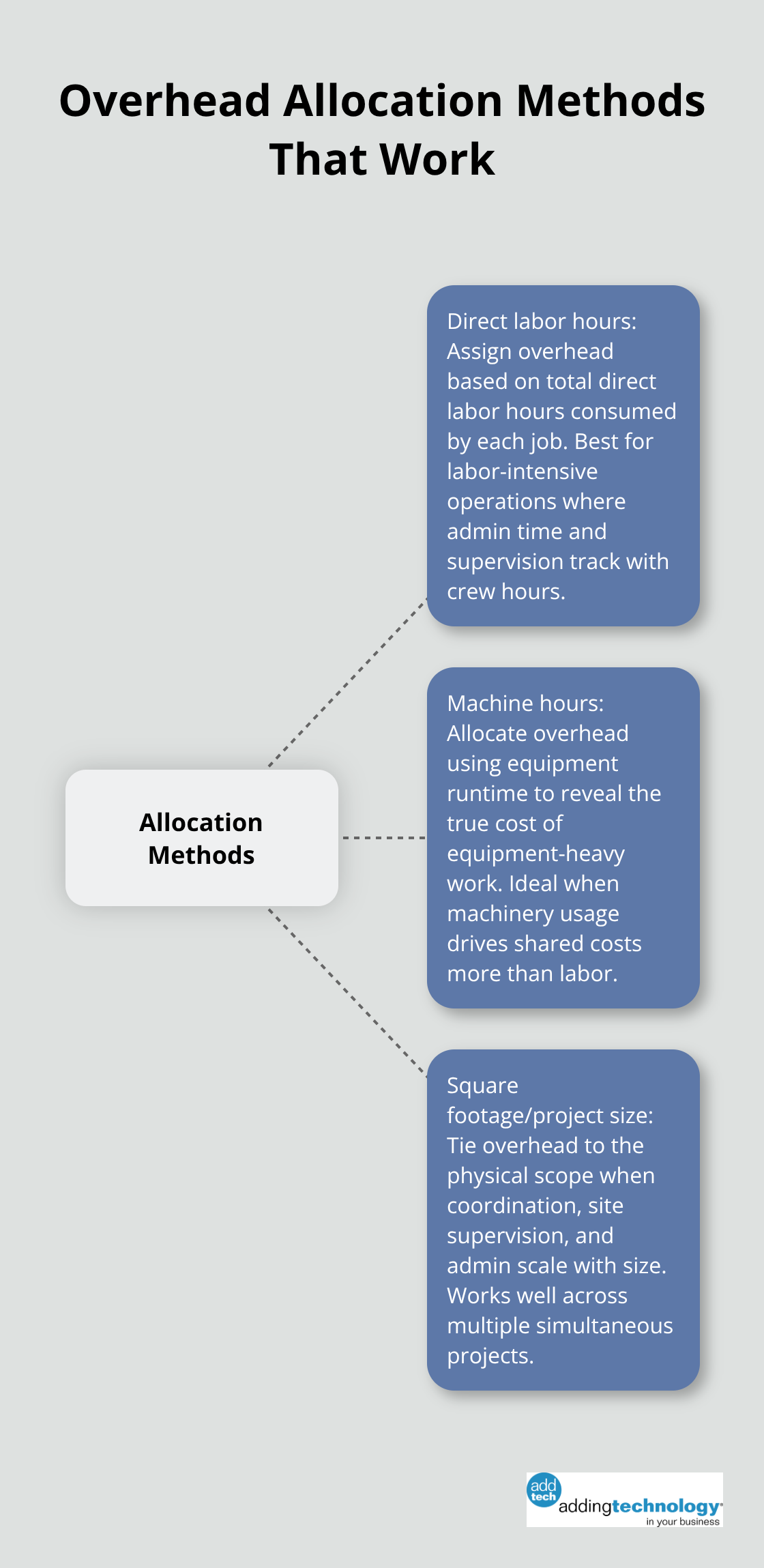 Diagram showing three proven overhead allocation methods around a central concept.