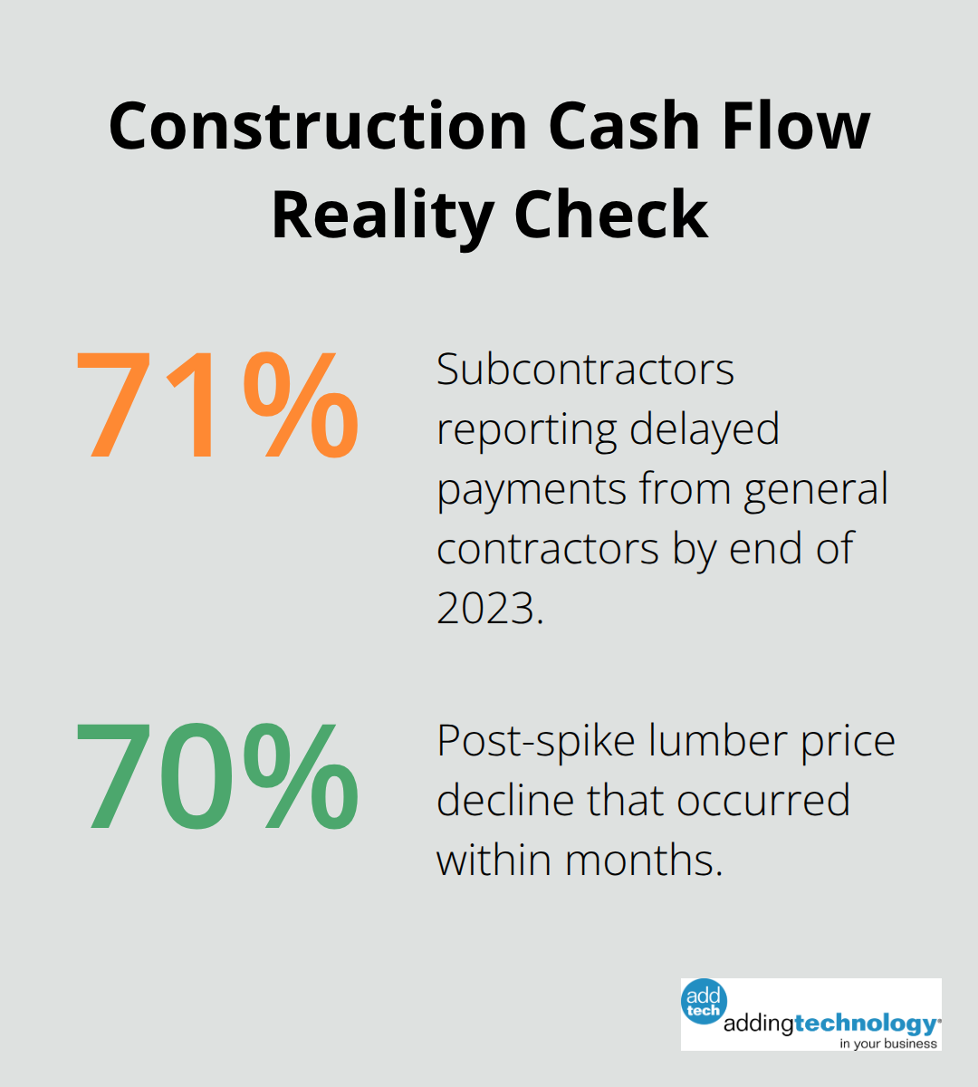 Two core stats on delayed payments and material price volatility affecting U.S. contractors. - short term cash reserves