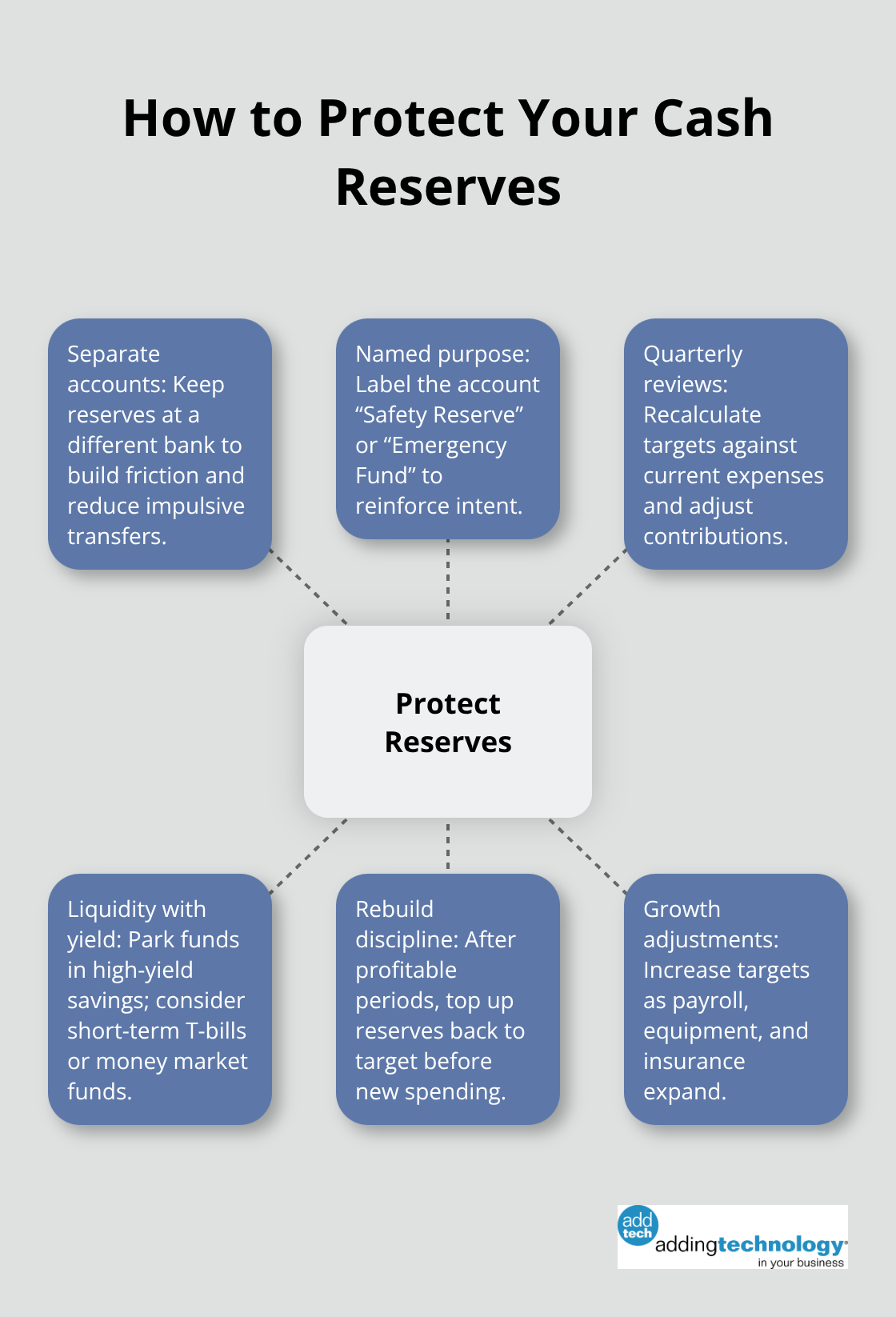 Hub-and-spoke visual of best practices to safeguard construction cash reserves in the U.S. - short term cash reserves