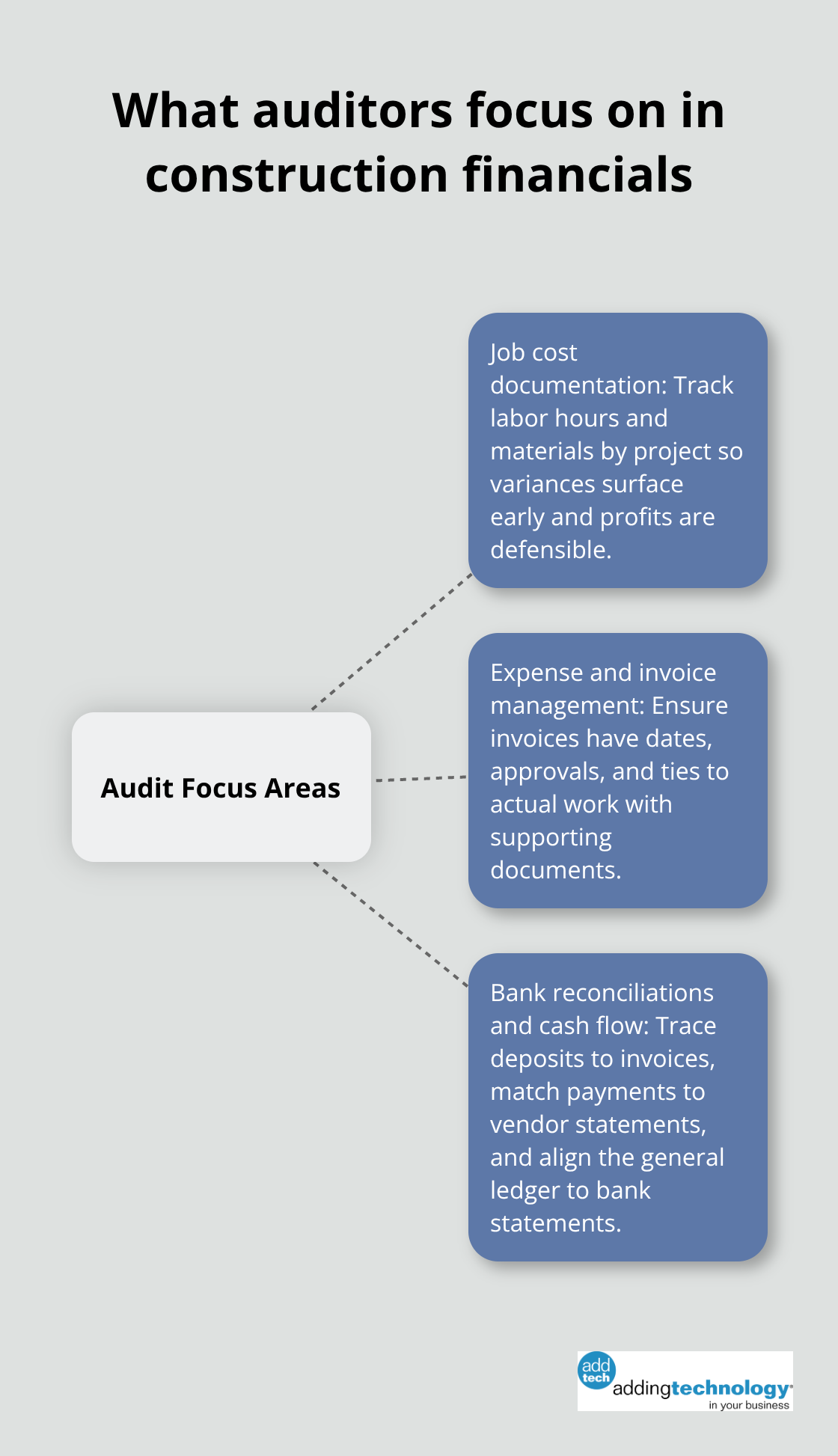 Diagram of three audit focus areas for U.S. construction contractors