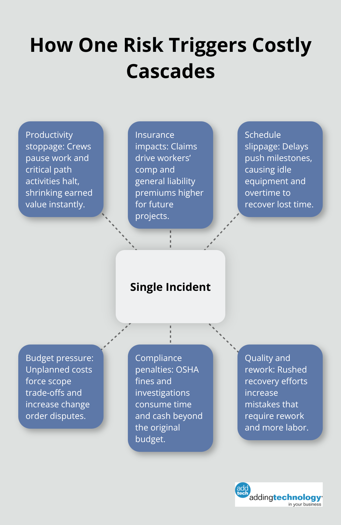 Visualizing how a single safety or schedule incident drives multiple downstream costs