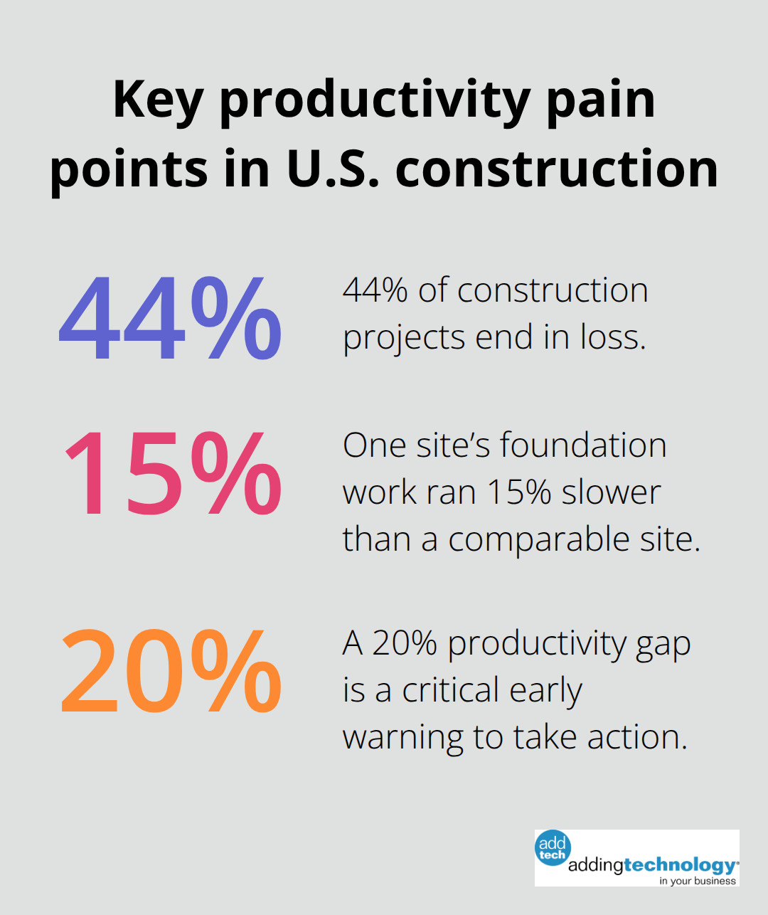 Chart showing 44% of construction projects end in loss, a 15% slower site comparison, and a 20% productivity gap trigger.