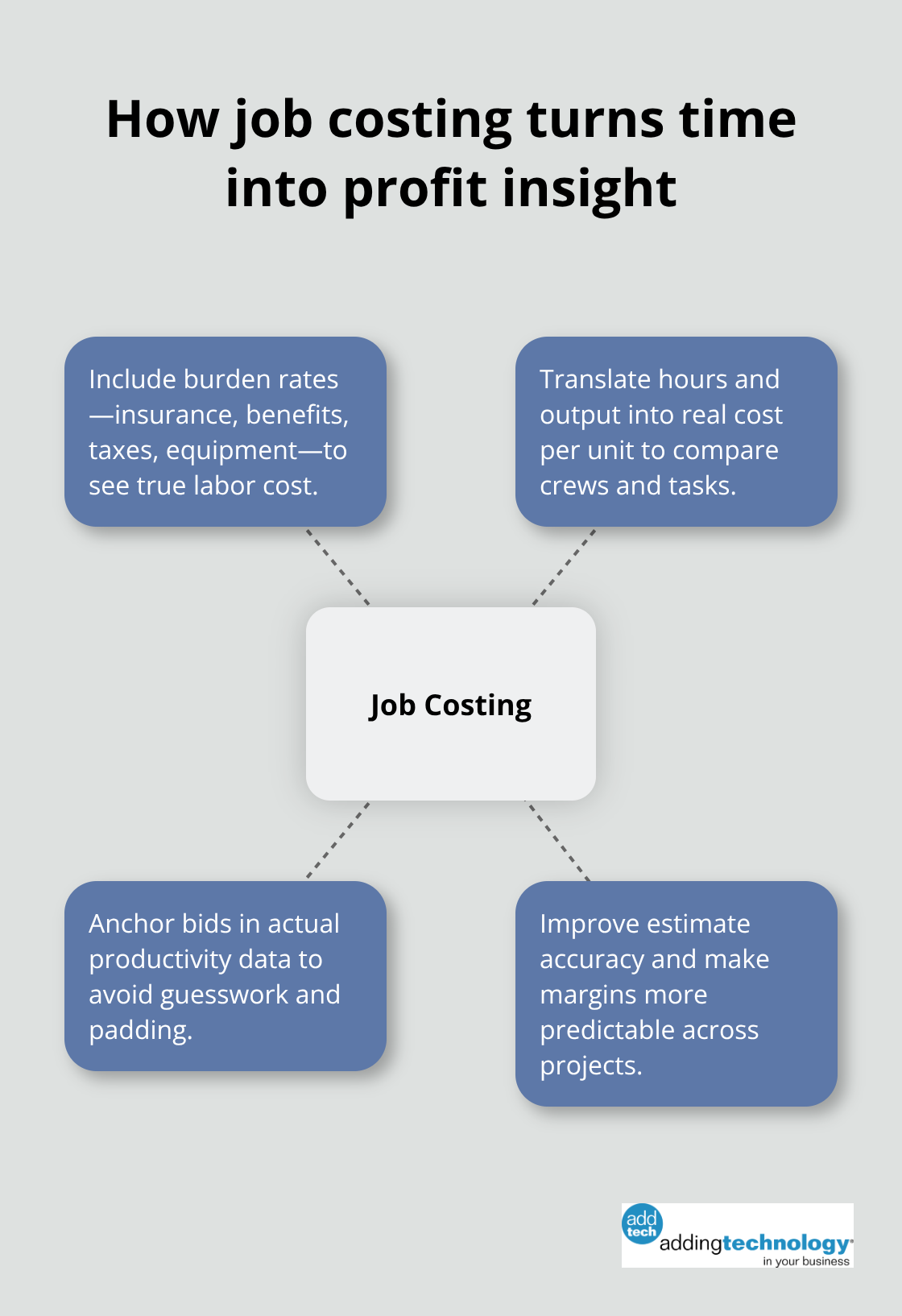 Hub-and-spoke showing job costing as the hub with spokes for burden rates, true unit cost, bidding accuracy, and predictable margins. - labor productivity analytics