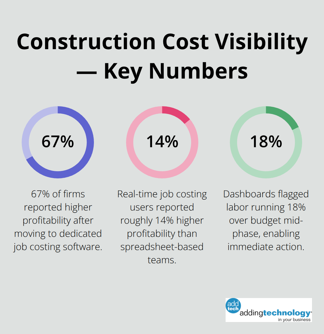 Three percentage stats showing profitability gains and an over-budget alert in U.S. construction.