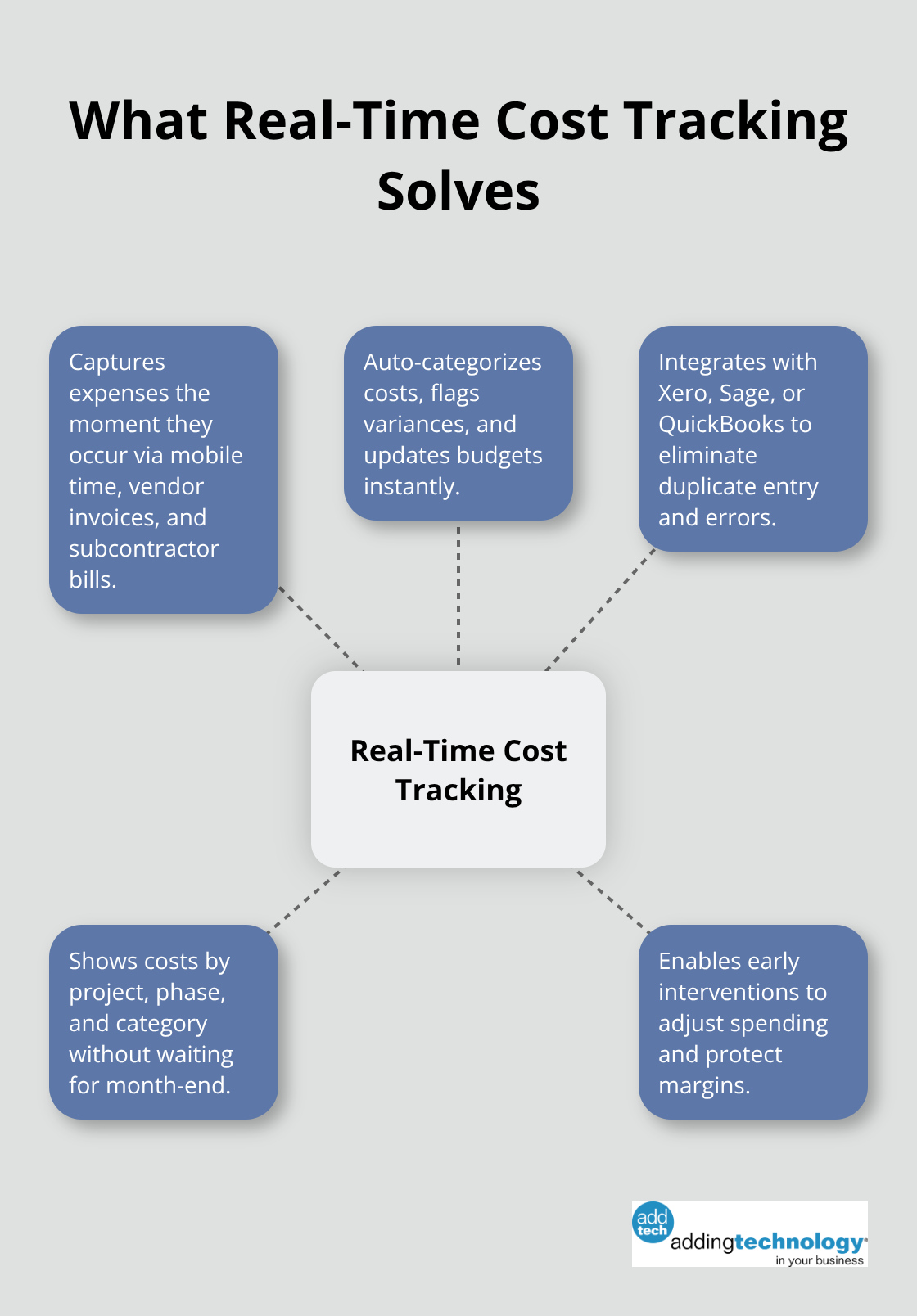 Hub-and-spoke diagram showing benefits of real-time cost tracking for U.S. construction teams. - project cost visibility