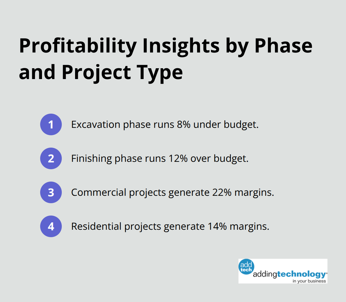 Compact list comparing phase overruns and project-type margins in construction. - project cost visibility