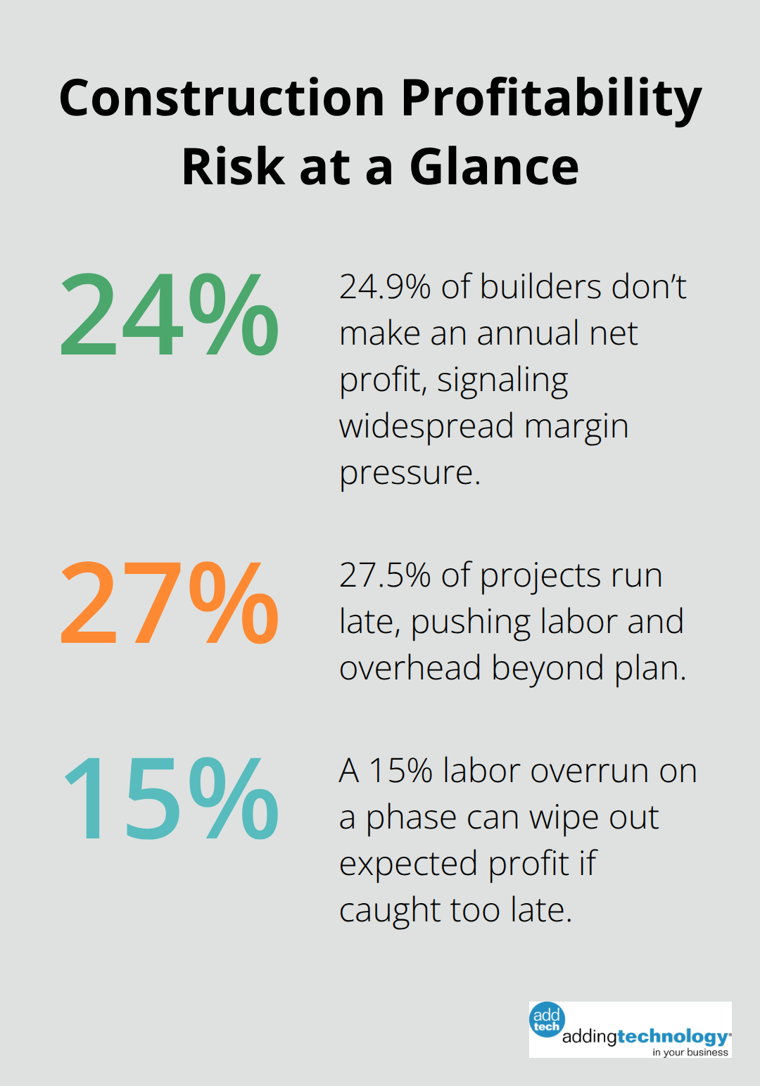 Key percentages that impact contractor profitability in the United States