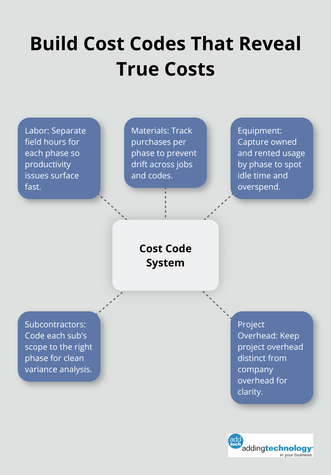 Hub-and-spoke diagram of an effective construction cost code structure - project profitability tracking