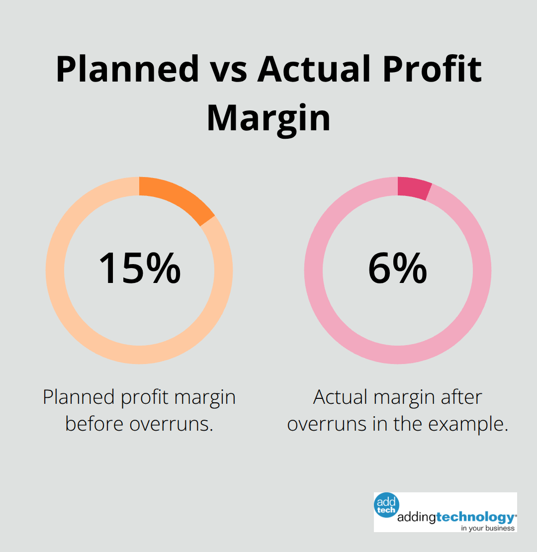 Chart comparing a planned 15% profit margin to a 6% actual margin from the example project. - real time project costing
